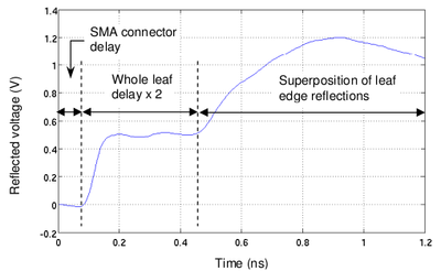 S22 Reflected Waveform Bowtie Antenna (step input)